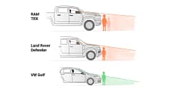 SUV Motorhaubenhöhe Studie T&E