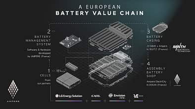 Ampere Renault Batterie Akku Technologie Strategie