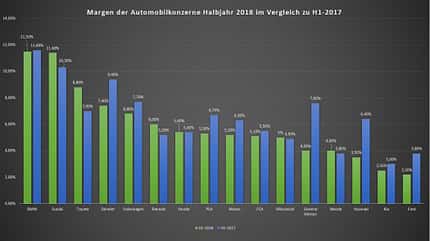 08/2018, Margen H1 2018 Margen H1 2018
