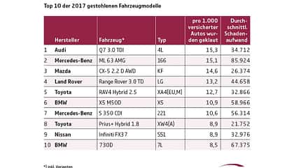 10/2017, Autodiebstahl 2017 Automodelle Autodiebstahl 2017 Automodelle