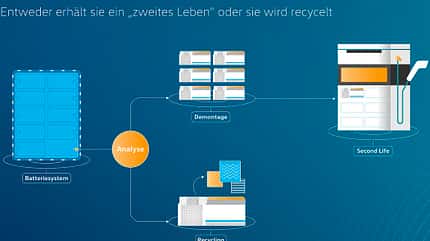 VW Salzgitter Batterierecycling Elektroauto Diagramm VW Salzgitter Batterierecycling Elektroauto Diagramm