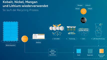 VW Salzgitter Batterierecycling Elektroauto Diagramm VW Salzgitter Batterierecycling Elektroauto Diagramm