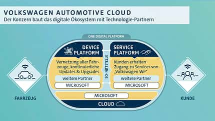 Volkswagen Automotive Cloud 02/2019, Volkswagen Automotive Cloud