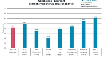 Schwacke Restwertprognose Oberklasse März 2019 Schwacke Restwertprognose Oberklasse März 2019