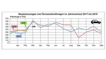 04/2019, Neuzulassungen März 2019 Neuzulassungen März 2019