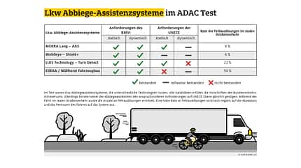 04/2019, ADAC Lkw-Abbiegetest ADAC Lkw-Abbiegetest