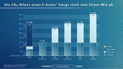 VW Studie Klimabilanz Elektroauto 2019 VW Studie Klimabilanz Elektroauto 2019