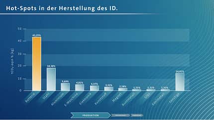 VW Studie Klimabilanz Elektroauto 2019 VW Studie Klimabilanz Elektroauto 2019
