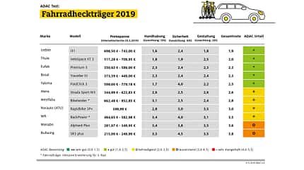 06/2019, ADAC Fahrradträgertest 2019 ADAC Fahrradträgertest 2019