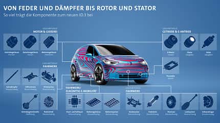 07/2019,VW ID.3 Komponentenherkunft VW ID.3 Komponentenherkunft