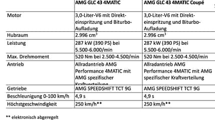 Technische Daten Mercedes GLC AMG 43 2019 Technische Daten Mercedes GLC AMG 43 2019