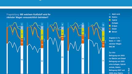Aral-Studie Trends beim Autokauf 2019 08/2019, Aral-Studie Trends beim Autokauf 2019