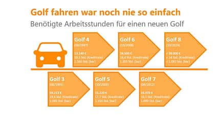 Typischer VW Golf-Fahrer Verivox 10/2019, Typischer VW Golf-Fahrer Verivox