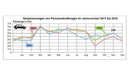 Neuzulassungen November 2019