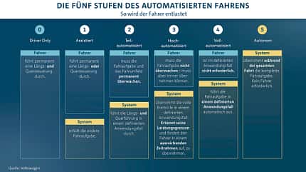 Level des autonomen Fahrens Level des autonomen Fahrens