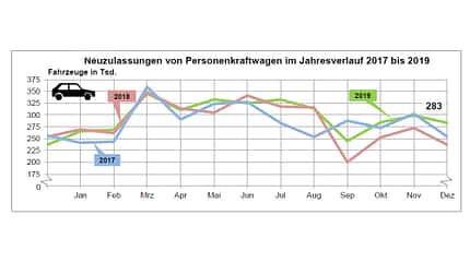 01/2020, Neuzulassungen Dezember 2019 Neuzulassungen Dezember 2019