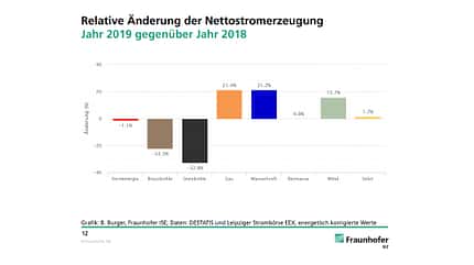 Energie Strom Nettostromerzeugung 2018 zu 2019 Energie Strom Nettostromerzeugung 2018 zu 2019