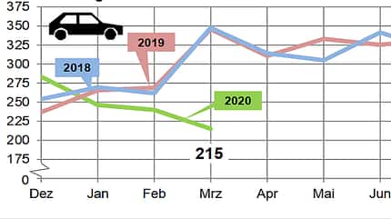 04/2020, Neuzulassungen März 2020 Neuzulassungen März 2020