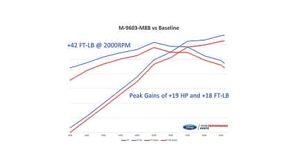 Ford Performance Mustang-Leistungssteigerung M-9603-M8B Leistungs- und Drehmoment-Verlauf 05/2020, Ford Performance Mustang-Leistungssteigerung M-9603-M8B