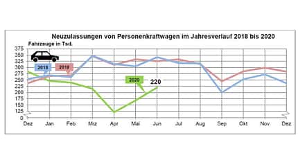 07/2020, Neuzulassungen Juni 2020 Neuzulassungen Juni 2020