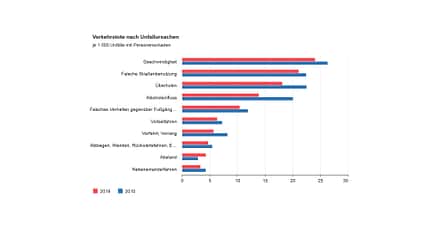 07/2020, Unfalltote "nicht angepasste Geschwindigkeit" 2019 Unfalltote "nicht angepasste Geschwindigkeit" 2019