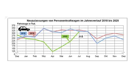08/2020, Neuzulassungen Juli 2020 Neuzulassungen Juli 2020