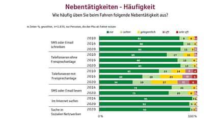 Studie Aggression im Straßenverkehr UDV 2020 Studie Aggression im Straßenverkehr UDV 2020