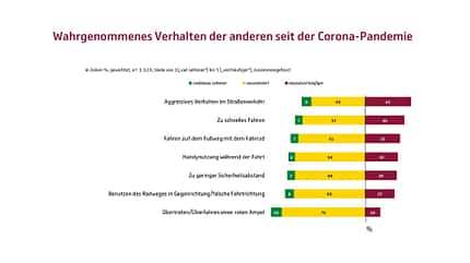 Studie Aggression im Straßenverkehr UDV 2020 Studie Aggression im Straßenverkehr UDV 2020