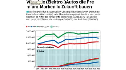 Prognose Produktionszahlen audi BMW Mercedes bis 2030 e-Autos und gesamt IHS Markit Prognose Produktionszahlen audi BMW Mercedes bis 2030 e-Autos und gesamt