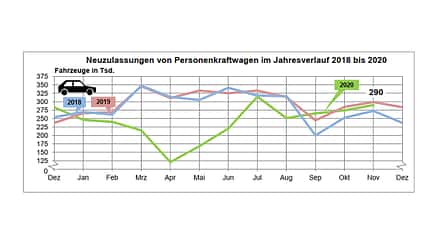 12/2020, KBA Neuzulassungen November 2020 KBA Neuzulassungen November 2020