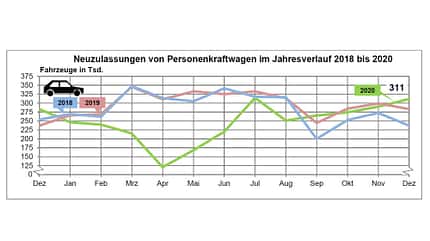 01/2021, Neuzulassungen Dezember 2020 Neuzulassungen Dezember 2020