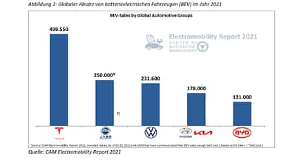CAM Electromobility Report 2021 E-Auto Absatz 2020 CAM Electromobility Report 2021 E-Auto Absatz 2020