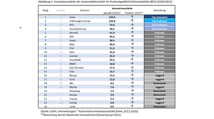 CAM Electromobility Report 2021 Ranking Tabelle CAM Electromobility Report 2021 Ranking Tabelle