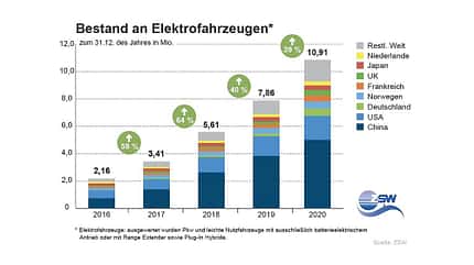 Elektroauto-Statistik Neuzulassungen Bestand weltweit 03/2021, Elektroauto-Statistik Neuzulassungen Bestand weltweit