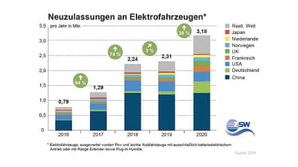Elektroauto-Statistik Neuzulassungen Bestand weltweit 03/2021, Elektroauto-Statistik Neuzulassungen Bestand weltweit