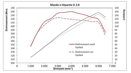 03/2021, Mazda 3 e-Skyactiv X Mazda 3 e-Skyactiv X