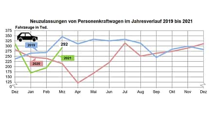 04/2021, Neuzulassungen März 2021 Neuzulassungen März 2021