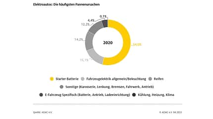04/2021 ADAC Pannenstatistik 2020, Panne ADAC Pannenstatistik 2020, Panne