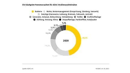 04/2021 ADAC Pannenstatistik 2020, Panne ADAC Pannenstatistik 2020, Panne