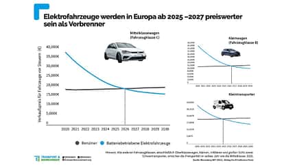 5/2021, Elektroauto Preisentwicklung 5/2021, Elektroauto Preisentwicklung
