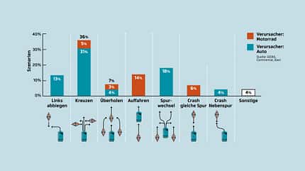 Autosicherheitssysteme und Motorräder, Sicherheitskampagne, ams1321 Autosicherheitssysteme und Motorräder, Sicherheitskampagne