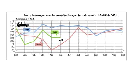 06/2021, KBA Neuzulassungen Mai 2021 KBA Neuzulassungen Mai 2021