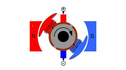 Elektromotor, Gleichstrommotor Elektromotor