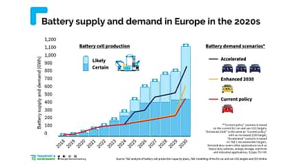 T&E Diagramm Batterie-Produktions-Kapazitäten EU 06/2021, T&E Diagramm Batterie-Produktions-Kapazitäten EU
