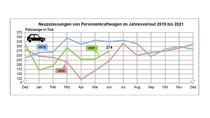 07/2021, KBA Neuzulassungen Juni 2021 KBA Neuzulassungen Juni 2021