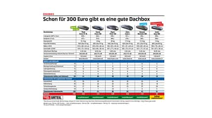 Dachboxen Test 2021 Dachboxen Test 2021