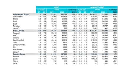 ACEA Europa EU Neuzulassungen Juni 2021 07/2021, ACEA Europa EU Neuzulassungen Juni 2021 Konzerne Marken