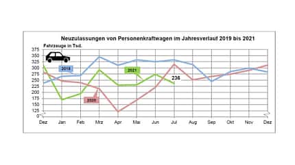 08/2021, Neuzulassungen Juli 2021 Neuzulassungen Juli 2021