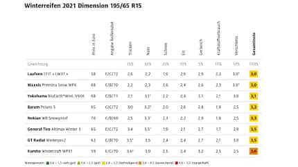 ADAC Winterreifentest 2021 Ergebnis Kompaktklasse 1 09/2021, ADAC Winterreifentest 2021 Ergebnis Kompaktklasse 1