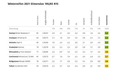 ADAC Winterreifentest 2021 Ergebnis Kompaktklasse 2 09/2021, ADAC Winterreifentest 2021 Ergebnis Kompaktklasse 2